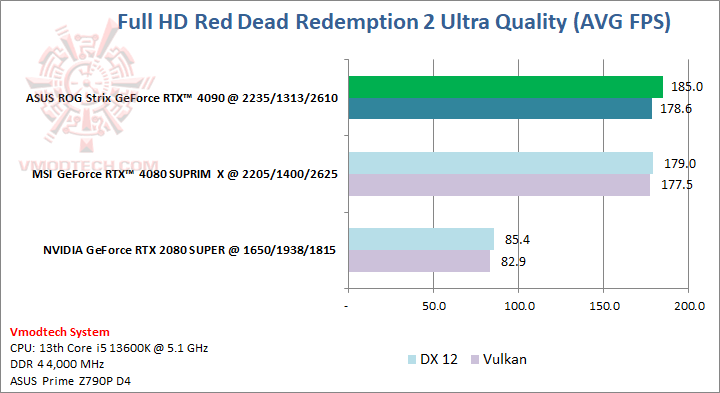 red ASUS ROG Strix GeForce RTX™ 4090 OC Edition 24GB GDDR6X Review