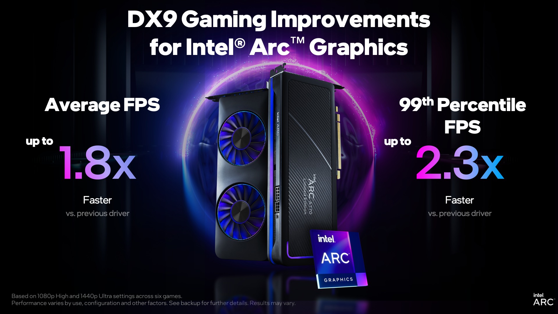 intel arc dx9 update 1 อินเทลเผยไดร์เวอร์ใหม่การ์ดจอ Intel Arc ช่วยเพิ่มประสิทธิภาพสำหรับเกม DX9 หลากหลายเกมส์รวมไปถึง CS:GO ที่ประสิทธิภาพแรงขึ้น 1.8x เท่า 