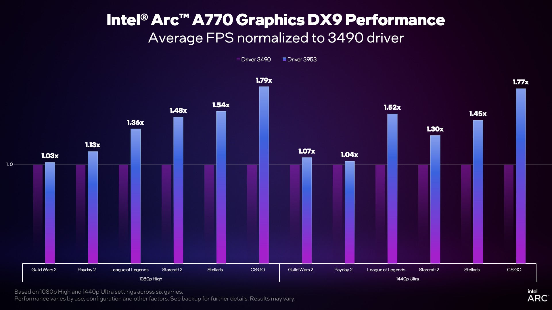 intel arc dx9 update 5 อินเทลเผยไดร์เวอร์ใหม่การ์ดจอ Intel Arc ช่วยเพิ่มประสิทธิภาพสำหรับเกม DX9 หลากหลายเกมส์รวมไปถึง CS:GO ที่ประสิทธิภาพแรงขึ้น 1.8x เท่า 