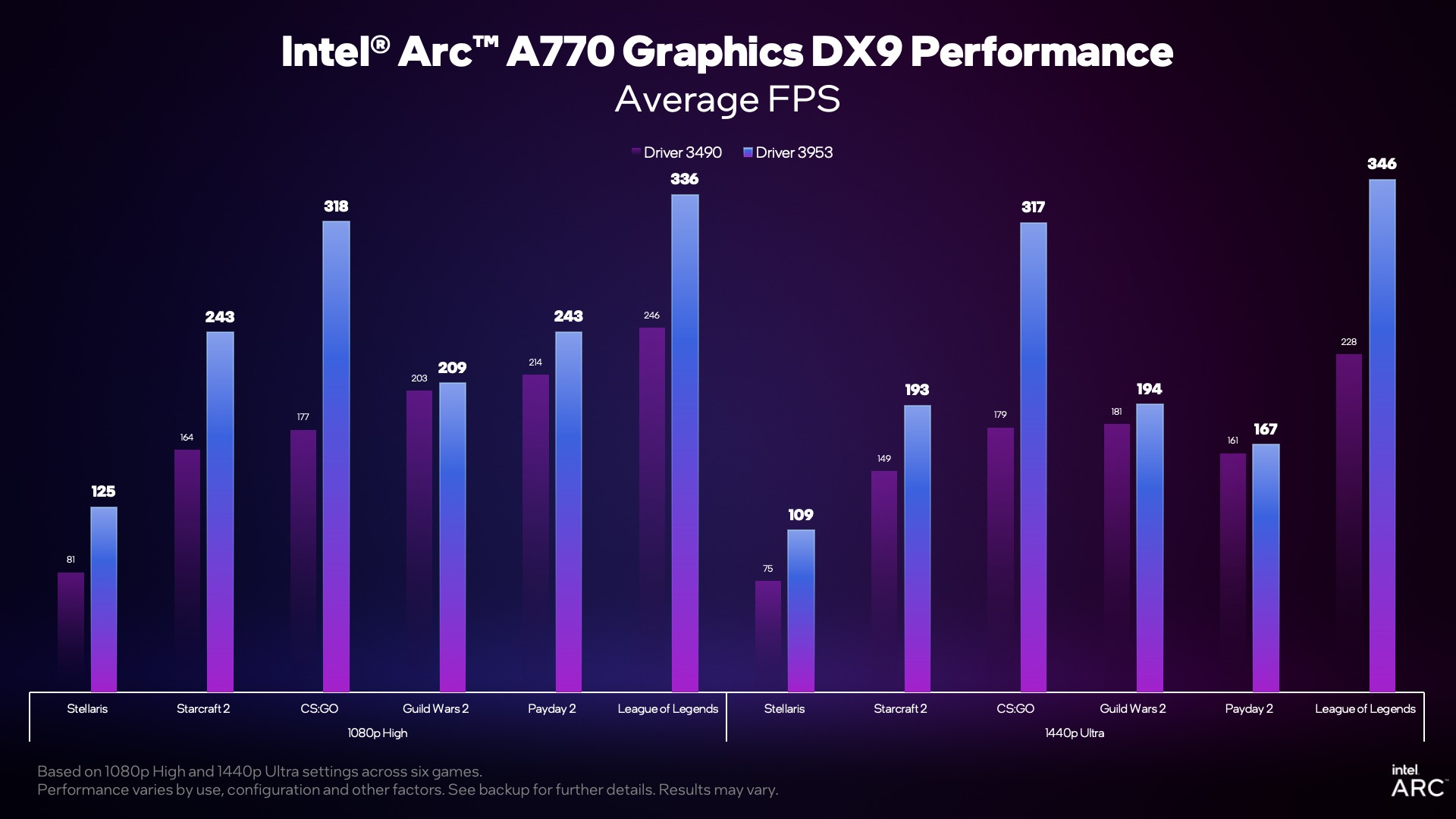 intel arc dx9 update 6 อินเทลเผยไดร์เวอร์ใหม่การ์ดจอ Intel Arc ช่วยเพิ่มประสิทธิภาพสำหรับเกม DX9 หลากหลายเกมส์รวมไปถึง CS:GO ที่ประสิทธิภาพแรงขึ้น 1.8x เท่า 