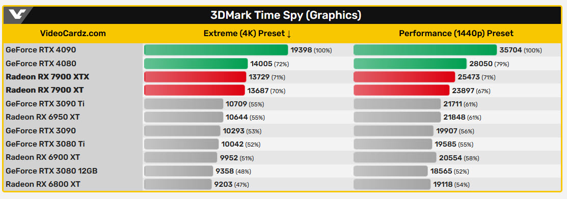 2022 12 10 7 10 24 หลุดผลทดสอบการ์ดจอ AMD Radeon RX 7900 XTX/7900 XT รุ่นใหม่ล่าสุดในโปรแกรม 3DMark TimeSpy/FireStrike คะแนนไล่จี้ RTX 4080/4090 