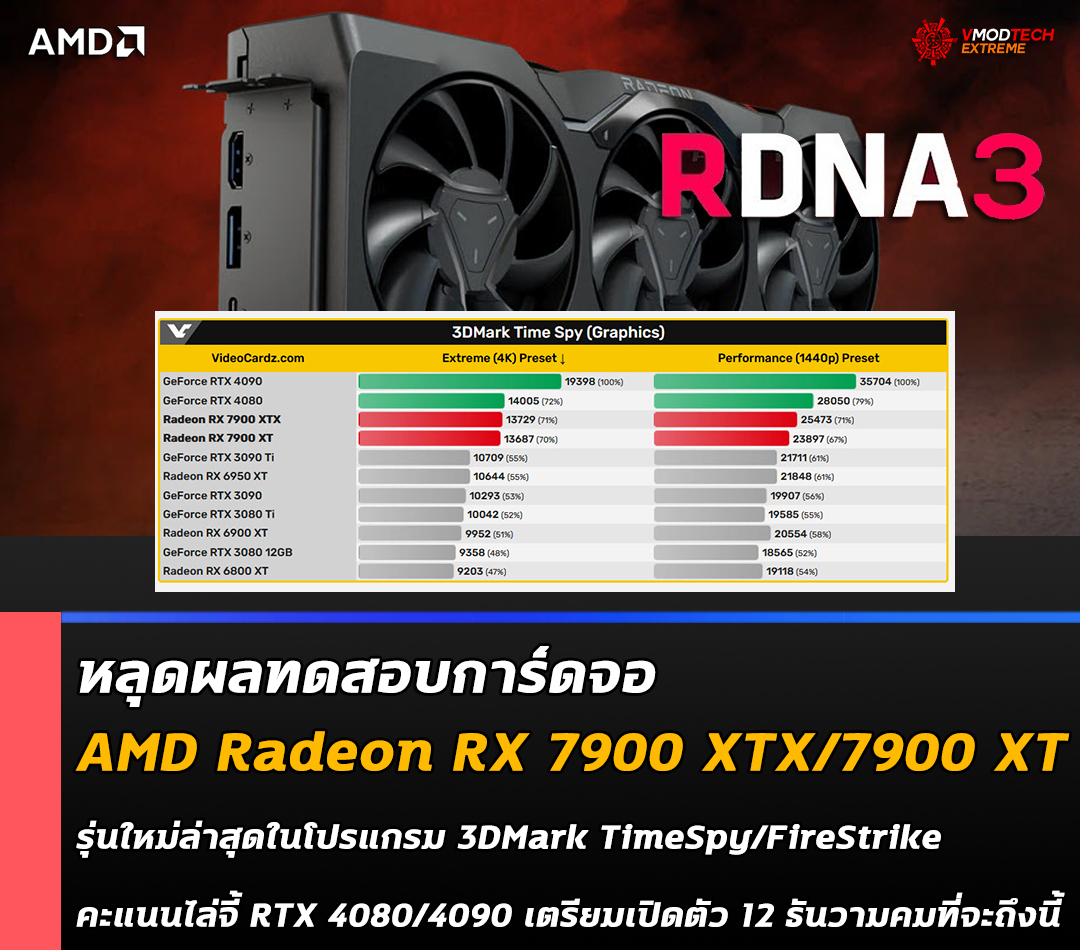 amd radeon rx 7900 xtx 7900 xt benchmark หลุดผลทดสอบการ์ดจอ AMD Radeon RX 7900 XTX/7900 XT รุ่นใหม่ล่าสุดในโปรแกรม 3DMark TimeSpy/FireStrike คะแนนไล่จี้ RTX 4080/4090 