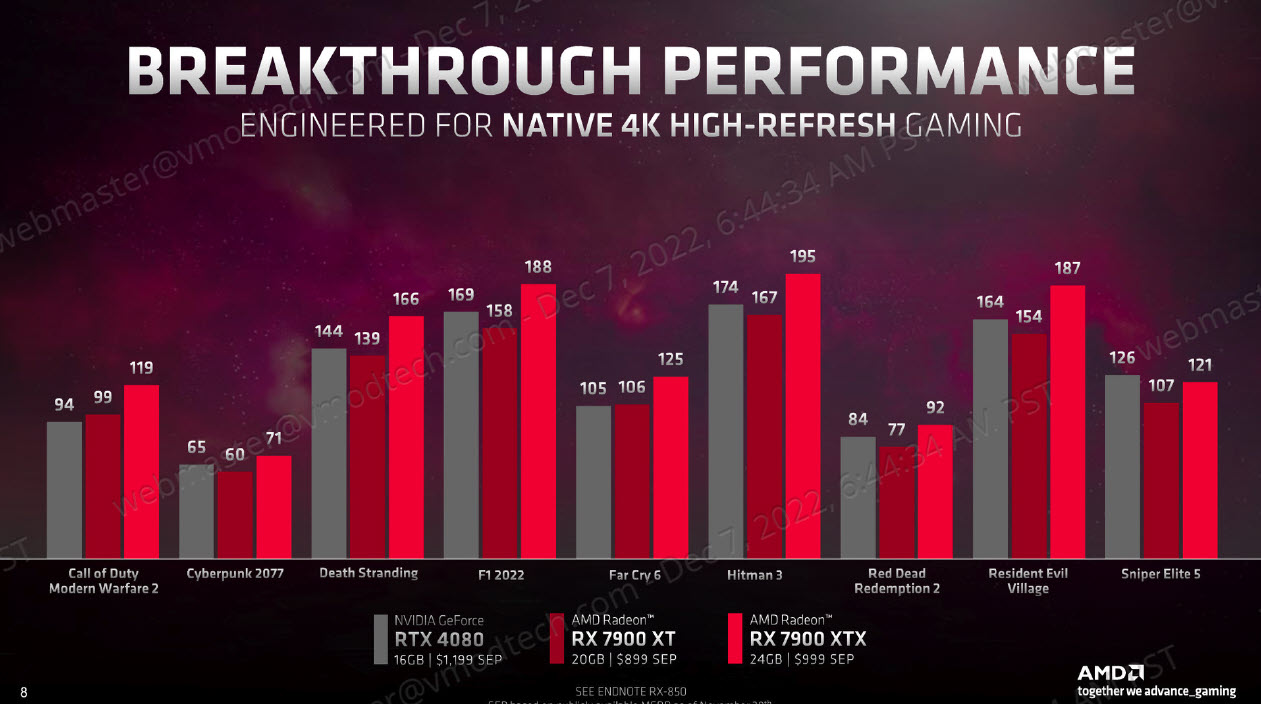 5 AMD Radeon™ RX 7900 XTX 24GB GDDR6 Review