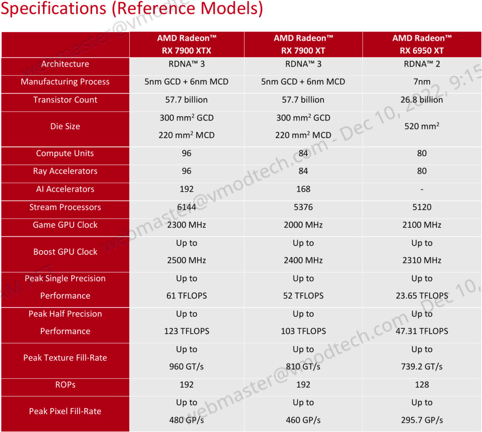 spec AMD Radeon™ RX 7900 XTX 24GB GDDR6 Review