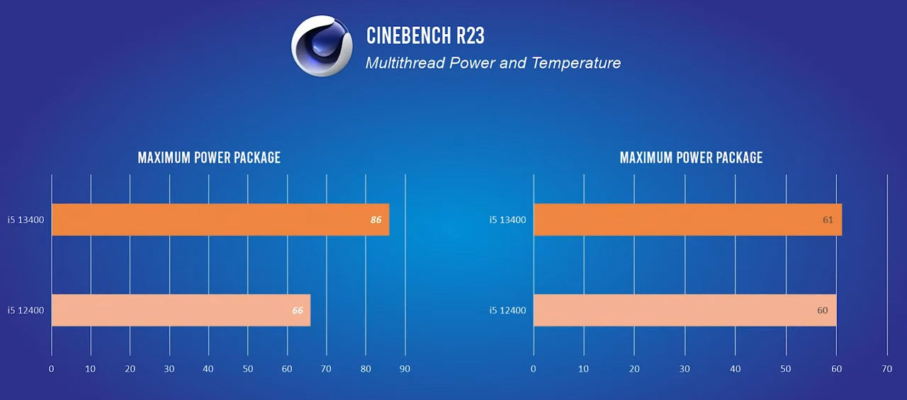 13400 cinebench power หลุดผลทดสอบ Intel Core i5 13400 รุ่น Non K ใหม่ล่าสุดแรงกว่าเดิม 29% เมื่อเทียบกับ i5 12400 รุ่นเดิม 