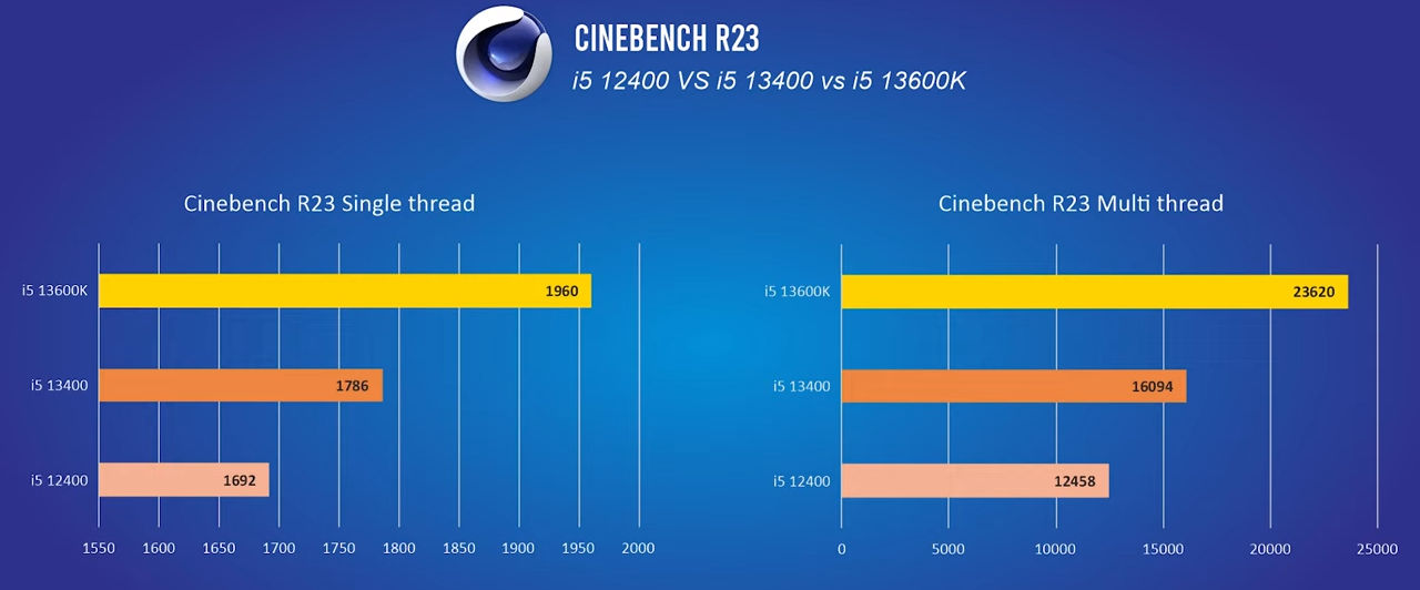 13400 cinebench หลุดผลทดสอบ Intel Core i5 13400 รุ่น Non K ใหม่ล่าสุดแรงกว่าเดิม 29% เมื่อเทียบกับ i5 12400 รุ่นเดิม 