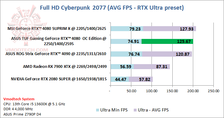cyberhdr ASUS TUF Gaming GeForce RTX™ 4080 16GB GDDR6X OC Edition 