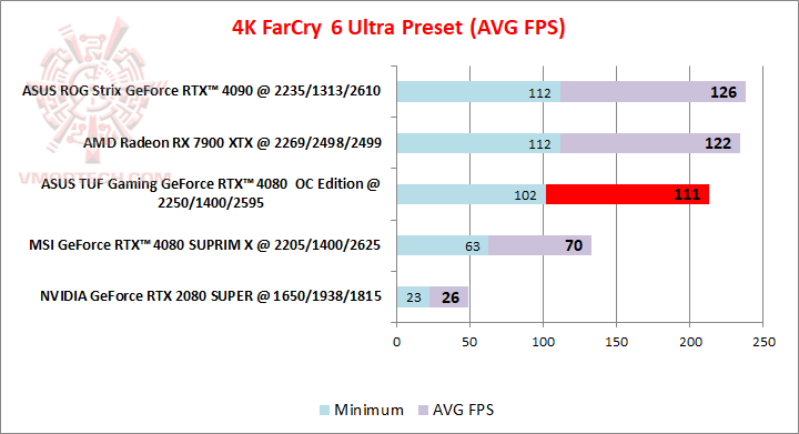 farcry4k ASUS TUF Gaming GeForce RTX™ 4080 16GB GDDR6X OC Edition 