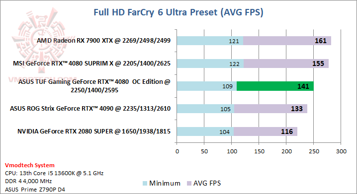 farcryhd ASUS TUF Gaming GeForce RTX™ 4080 16GB GDDR6X OC Edition 