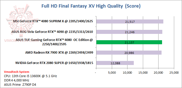 ff ASUS TUF Gaming GeForce RTX™ 4080 16GB GDDR6X OC Edition 