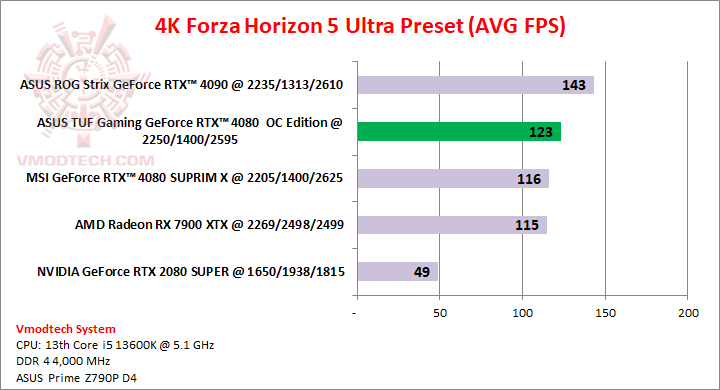 forza4k ASUS TUF Gaming GeForce RTX™ 4080 16GB GDDR6X OC Edition 