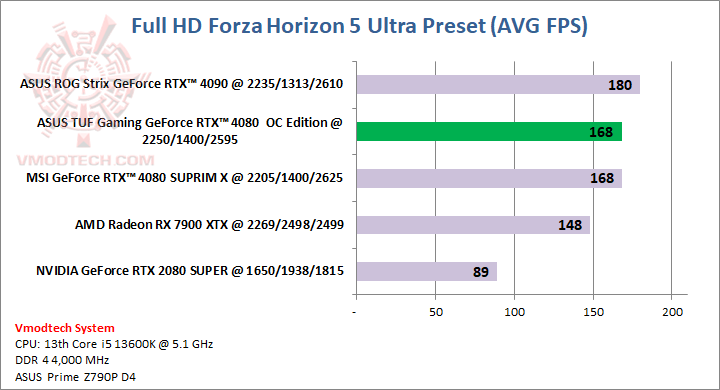 forzahd ASUS TUF Gaming GeForce RTX™ 4080 16GB GDDR6X OC Edition 
