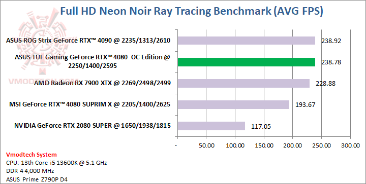 neon ASUS TUF Gaming GeForce RTX™ 4080 16GB GDDR6X OC Edition 