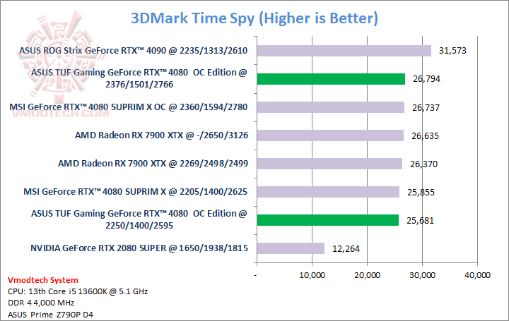 ts ASUS TUF Gaming GeForce RTX™ 4080 16GB GDDR6X OC Edition 