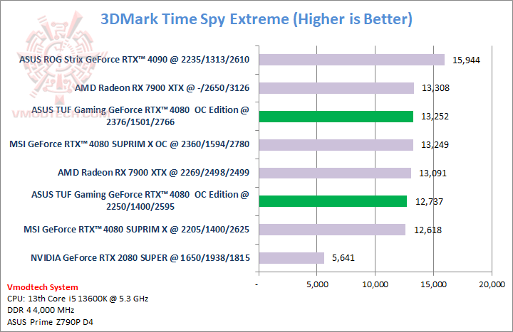 tsx ASUS TUF Gaming GeForce RTX™ 4080 16GB GDDR6X OC Edition 
