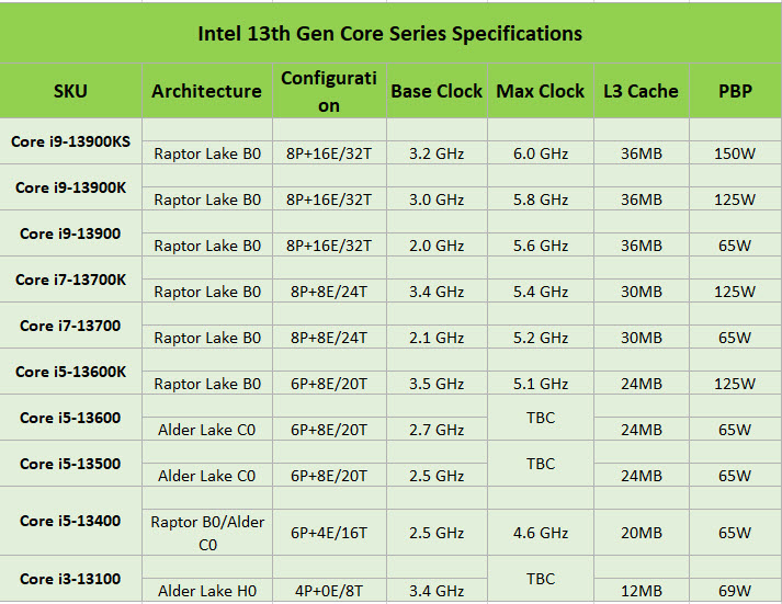 2022 12 16 20 19 15 หลุดผลทดสอบซีพียู Intel 13th Gen ในรุ่น non K แรงกว่าซีพียู 12th Gen รุ่นเดิมมากถึง 28%   64% ในการทดสอบ Cinebench R23
