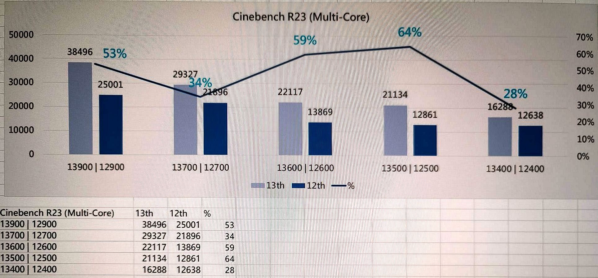 intel-13th-gen-core-multicore intel 13th gen core multicore หลุดผลทดสอบซีพียู Intel 13th Gen ในรุ่น non K แรงกว่าซีพียู 12th Gen รุ่นเดิมมากถึง 28% 64% ในการทดสอบ Cinebench R23