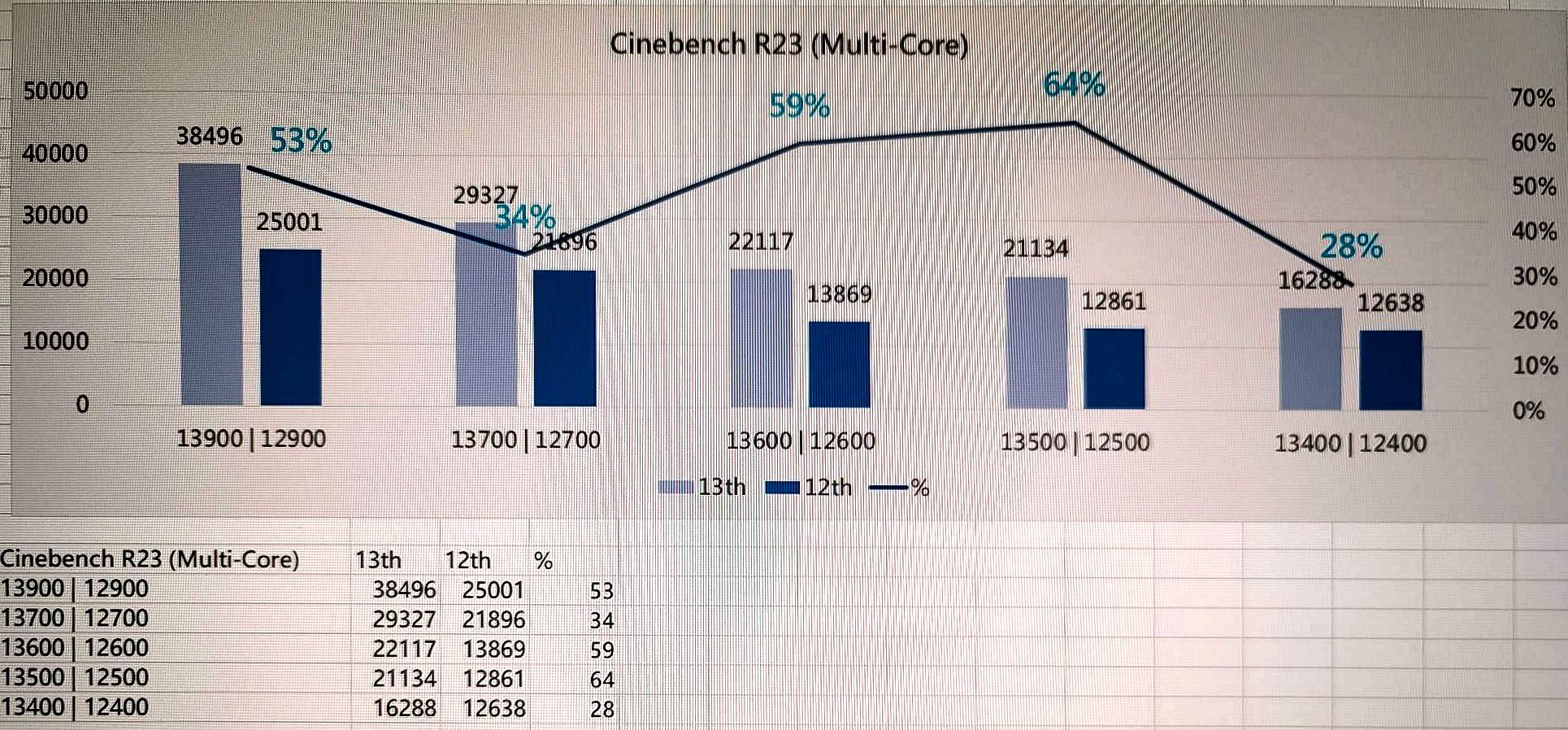 intel 13th gen core multicore หลุดผลทดสอบซีพียู Intel 13th Gen ในรุ่น non K แรงกว่าซีพียู 12th Gen รุ่นเดิมมากถึง 28%   64% ในการทดสอบ Cinebench R23