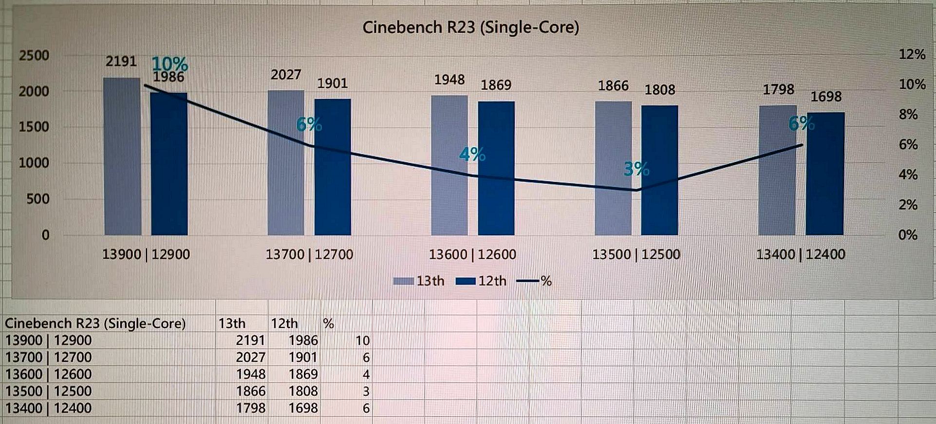 intel-13th-gen-core-singlecore intel 13th gen core singlecore หลุดผลทดสอบซีพียู Intel 13th Gen ในรุ่น non K แรงกว่าซีพียู 12th Gen รุ่นเดิมมากถึง 28% 64% ในการทดสอบ Cinebench R23
