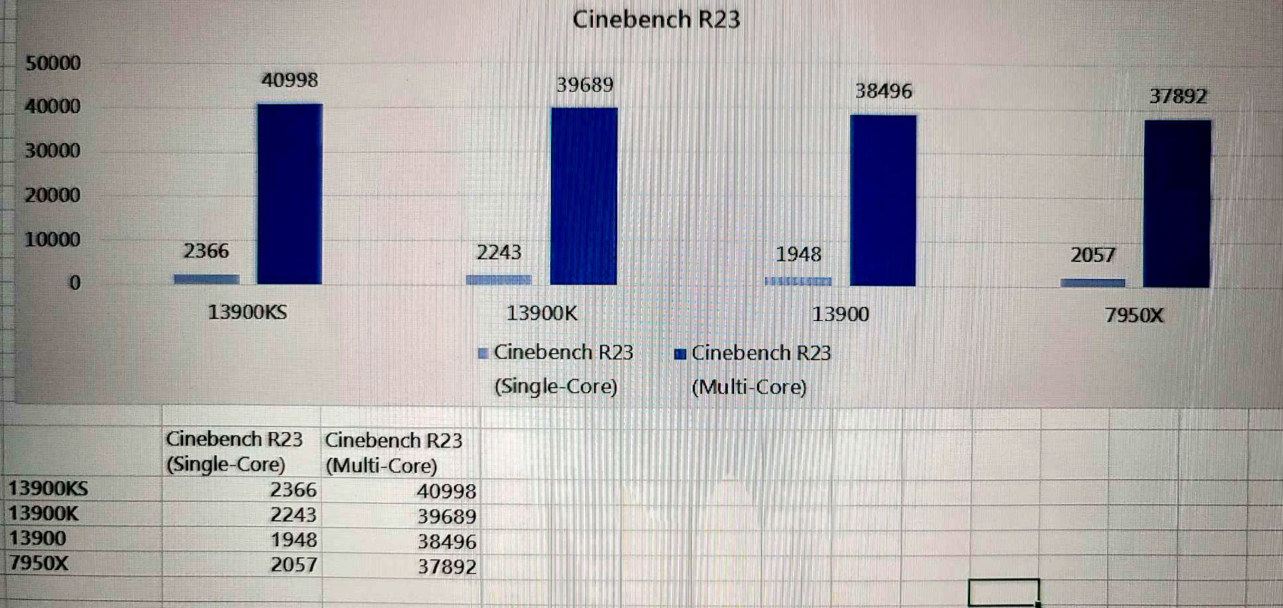core 13900ks หลุดผลทดสอบ Intel Core i9 13900KS รุ่นใหม่ล่าสุดความเร็ว 6Ghz แรงกว่า i9 13900K ประมาณ 5% ในการทดสอบ Cinebench R23 
