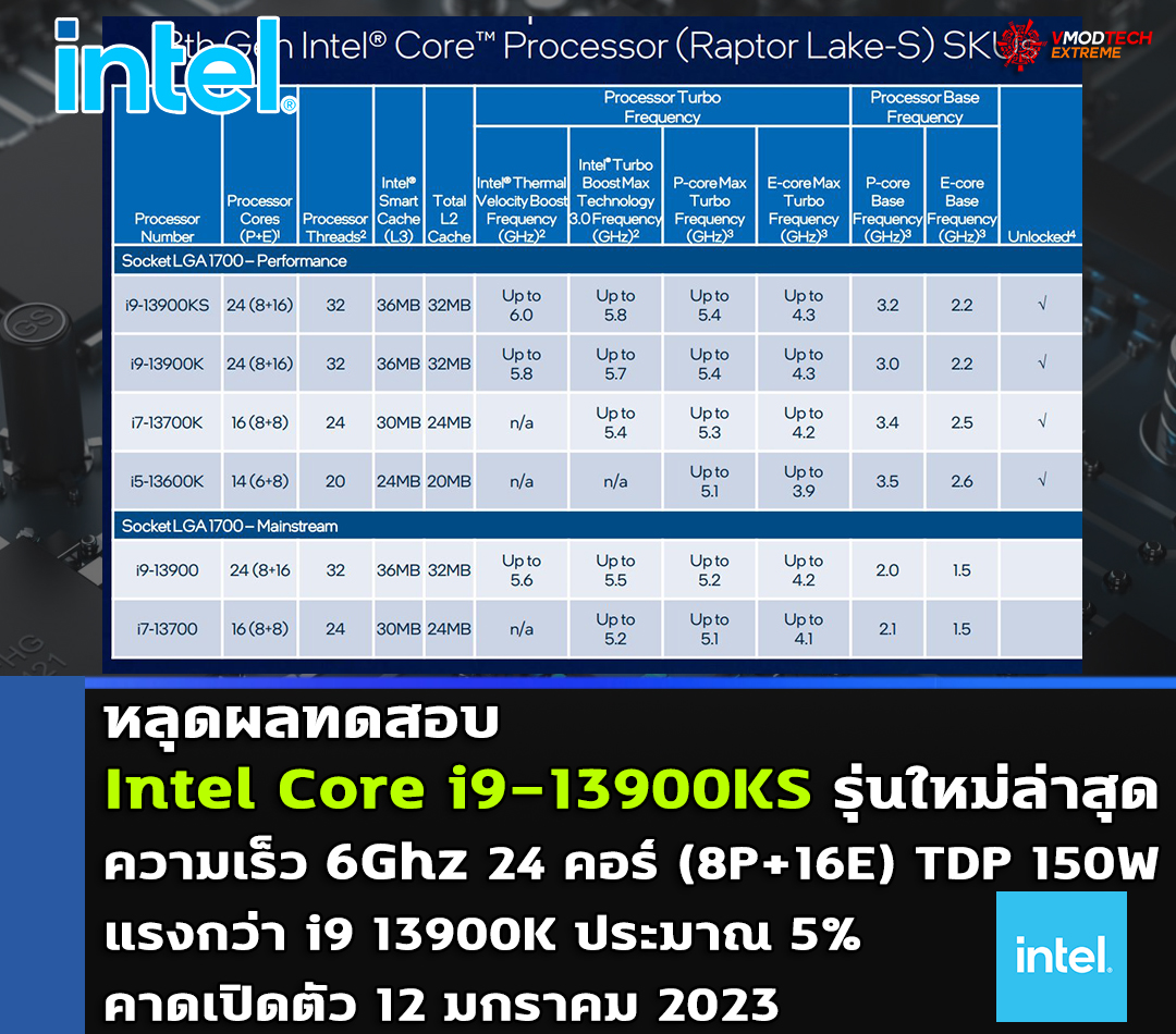 intel core i9 13900ks benchmark หลุดผลทดสอบ Intel Core i9 13900KS รุ่นใหม่ล่าสุดความเร็ว 6Ghz แรงกว่า i9 13900K ประมาณ 5% ในการทดสอบ Cinebench R23 