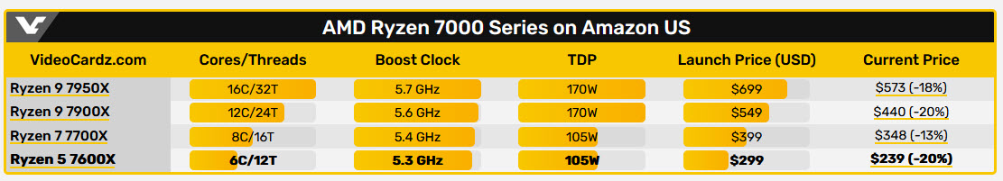 2022-12-21_9-28-51 2022 12 21 9 28 51 เอเอ็มดีลดราคารอ!! AMD Ryzen 5 7600X ลดราคาเหลือ $239 หรือประมาณ 8,1XXบาท