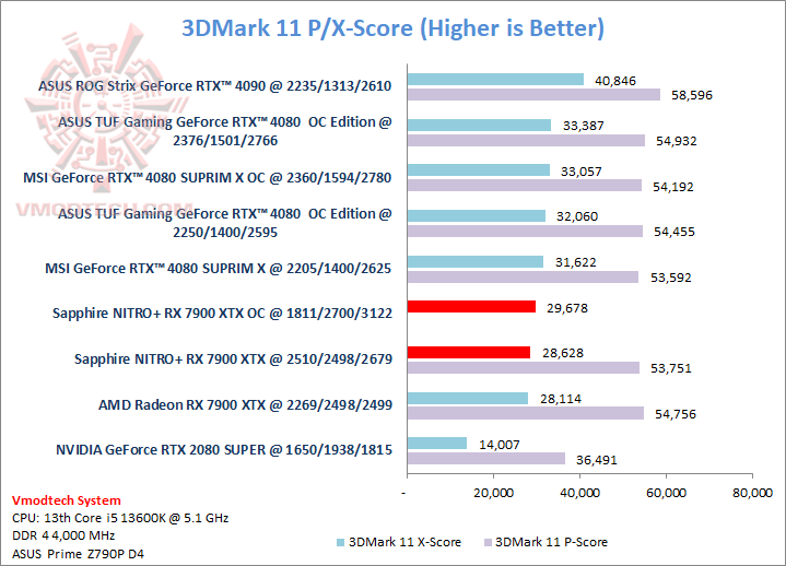 11 Sapphire NITRO+ AMD Radeon™ RX 7900 XTX Vapor X 24GB Review