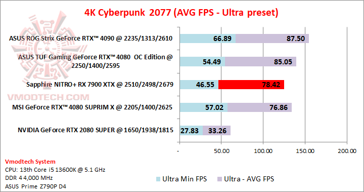 cyber4k Sapphire NITRO+ AMD Radeon™ RX 7900 XTX Vapor X 24GB Review