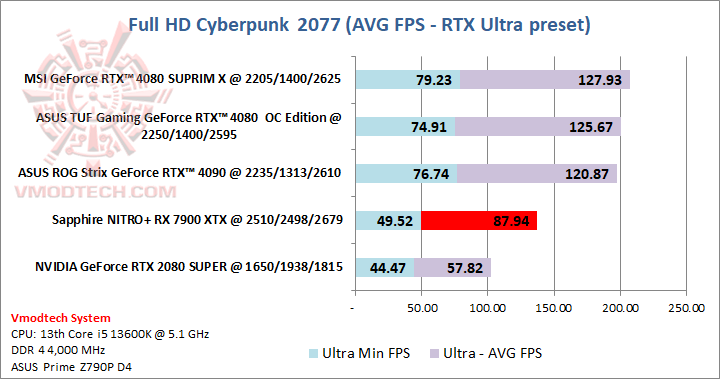 cyberhdrtx Sapphire NITRO+ AMD Radeon™ RX 7900 XTX Vapor X 24GB Review