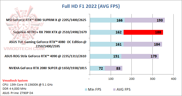 f1hd Sapphire NITRO+ AMD Radeon™ RX 7900 XTX Vapor X 24GB Review