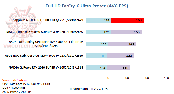 farcryhd Sapphire NITRO+ AMD Radeon™ RX 7900 XTX Vapor X 24GB Review