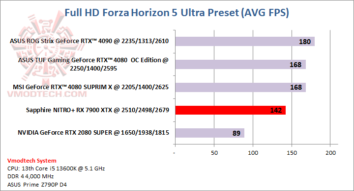 forzahd Sapphire NITRO+ AMD Radeon™ RX 7900 XTX Vapor X 24GB Review