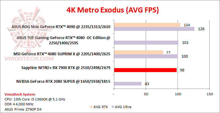 metro4k metro4k Sapphire NITRO+ AMD Radeon™ RX 7900 XTX Vapor X 24GB Review