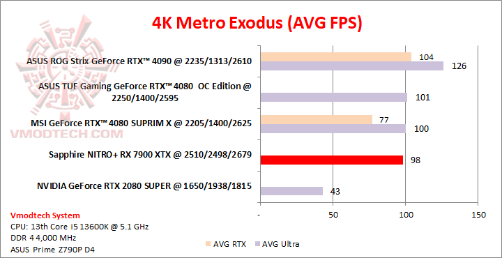 metro4k Sapphire NITRO+ AMD Radeon™ RX 7900 XTX Vapor X 24GB Review