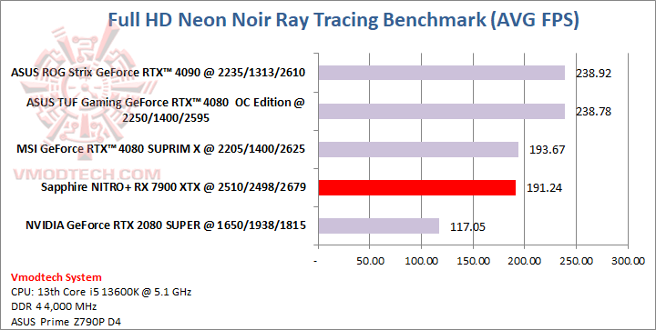 neon Sapphire NITRO+ AMD Radeon™ RX 7900 XTX Vapor X 24GB Review