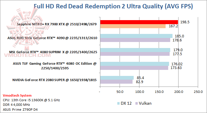 red Sapphire NITRO+ AMD Radeon™ RX 7900 XTX Vapor X 24GB Review