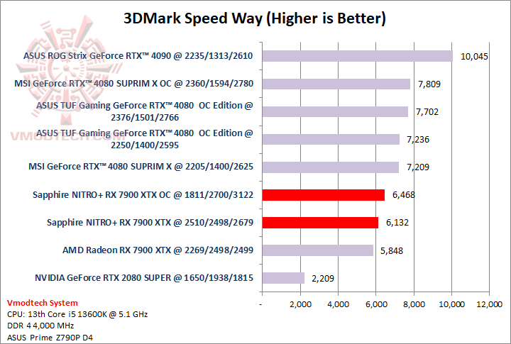 sw Sapphire NITRO+ AMD Radeon™ RX 7900 XTX Vapor X 24GB Review