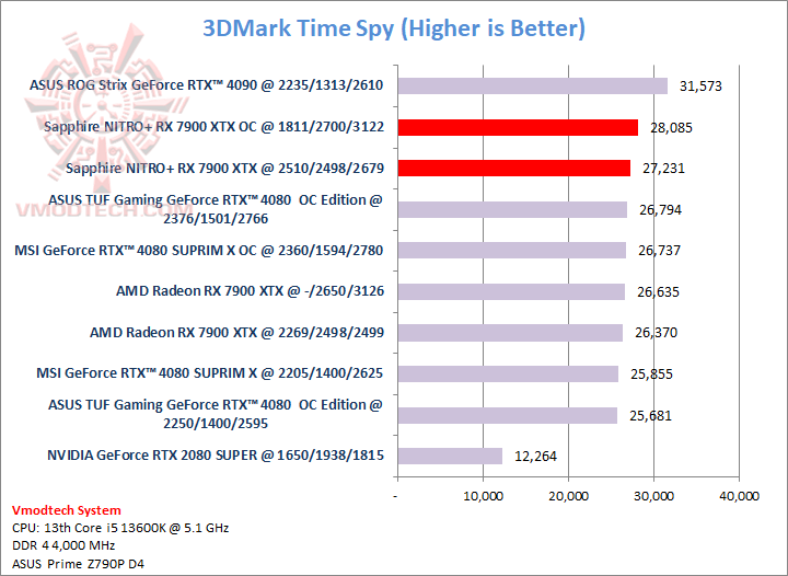 ts Sapphire NITRO+ AMD Radeon™ RX 7900 XTX Vapor X 24GB Review