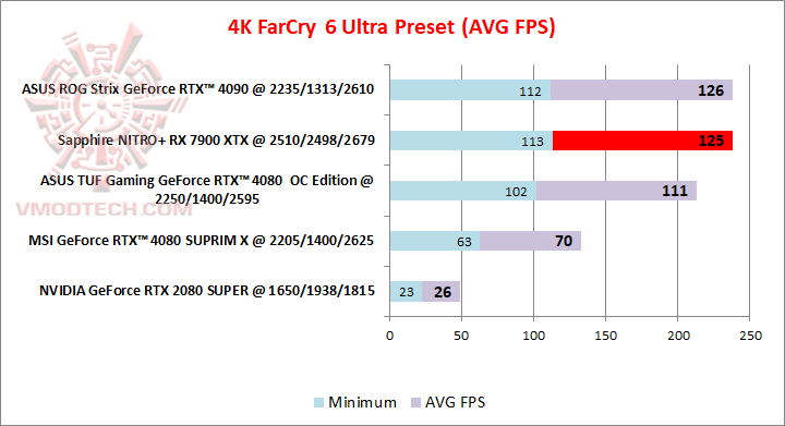 farcry4k farcry4k Sapphire NITRO+ AMD Radeon™ RX 7900 XTX Vapor X 24GB Review