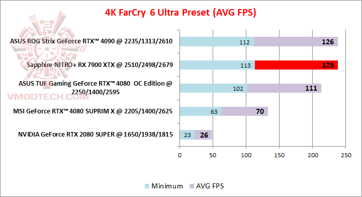 farcry4k Sapphire NITRO+ AMD Radeon™ RX 7900 XTX Vapor X 24GB Review