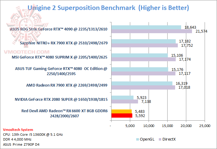 sp PowerColor Red Devil AMD Radeon™ RX 6600 XT 8GB GDDR6 Review