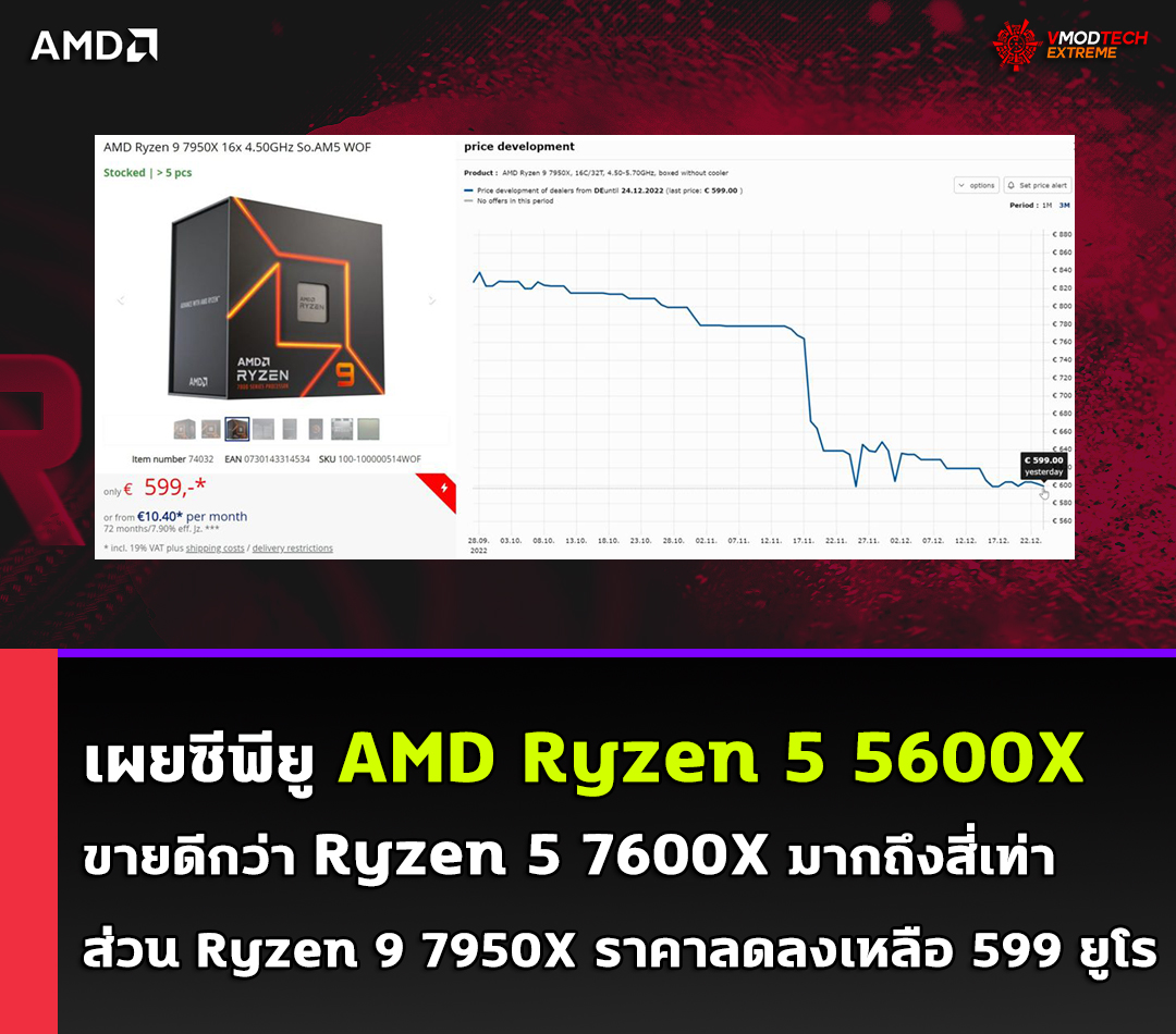 amd-ryzen-5-5600x-is-popular amd ryzen 5 5600x is popular เผยซีพียู AMD Ryzen 5 5600X ขายดีกว่า Ryzen 5 7600X มากถึงสี่เท่า ส่วน Ryzen 9 7950X ราคาลดลงเหลือ €599 ยูโรอีกครั้ง