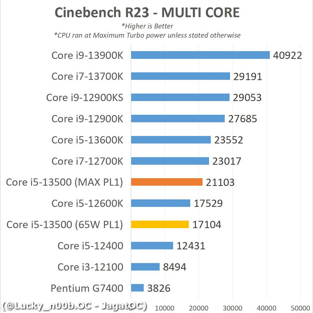 13500 cinebench score หลุดผลทดสอบ Intel Core i5 13500 รุ่นใหม่ล่าสุด Non K กินไฟ 65W ประสิทธิภาพแรงเกือบเท่า Core i5 12600 และ i7 12700K กันเลยทีเดียว