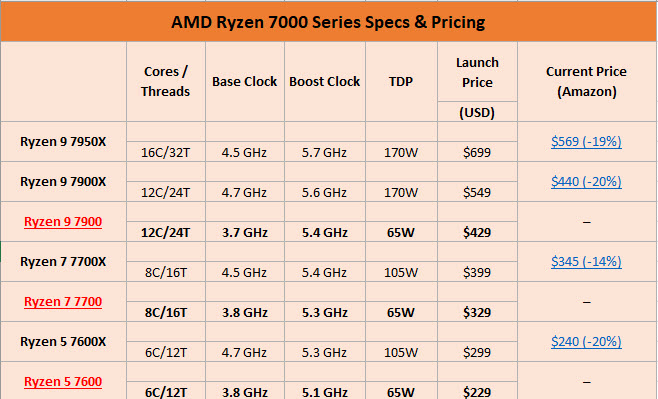 2022 12 31 15 38 05 หลุดซีพียู AMD Ryzen 7900/7700/7600 รุ่น non X ใหม่ล่าสุดที่ยังไม่เปิดตัวอย่างเป็นทางการ 