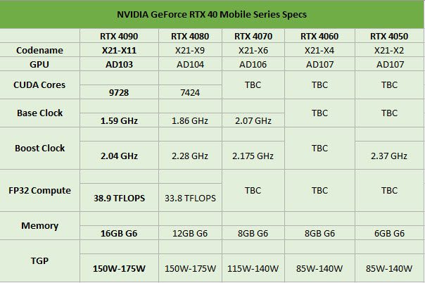 2022 12 31 16 21 18 เผยสเปกการ์ดจอ NVIDIA GeForce RTX 4090 Laptop รุ่นแล็ปท็อปมีจำนวนคอร์ 9728 CUDA cores ซึ่งเร็วกว่า RTX 3090 รุ่นเดสก์ท็อป