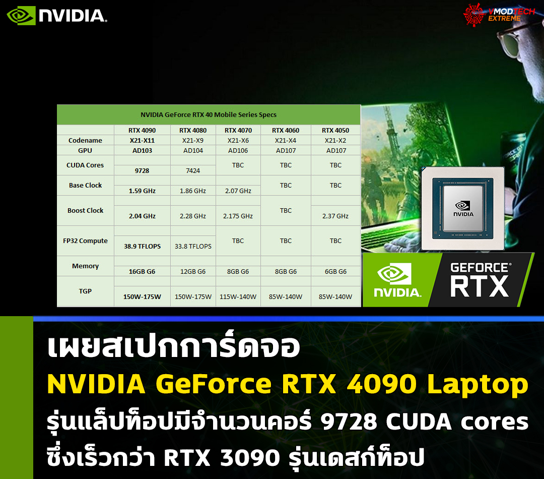 nvidia-geforce-rtx-4090-laptop nvidia geforce rtx 4090 laptop เผยสเปกการ์ดจอ NVIDIA GeForce RTX 4090 Laptop รุ่นแล็ปท็อปมีจำนวนคอร์ 9728 CUDA cores ซึ่งเร็วกว่า RTX 3090 รุ่นเดสก์ท็อป