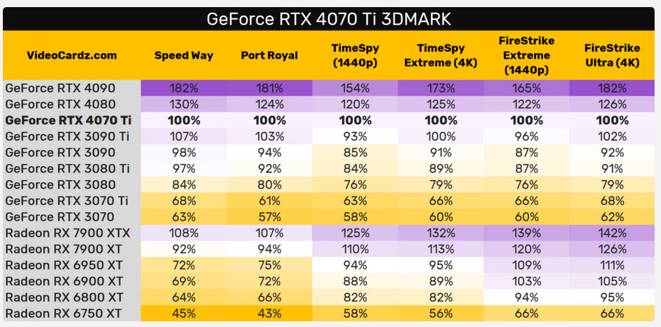 2023 01 01 22 21 10 หลุดผลทดสอบ NVIDIA GeForce RTX 4070 Ti รุ่นใหม่ล่าสุดในโปรแกรม 3DMark ประสิทธิภาพแรงขึ้น 32 39% 