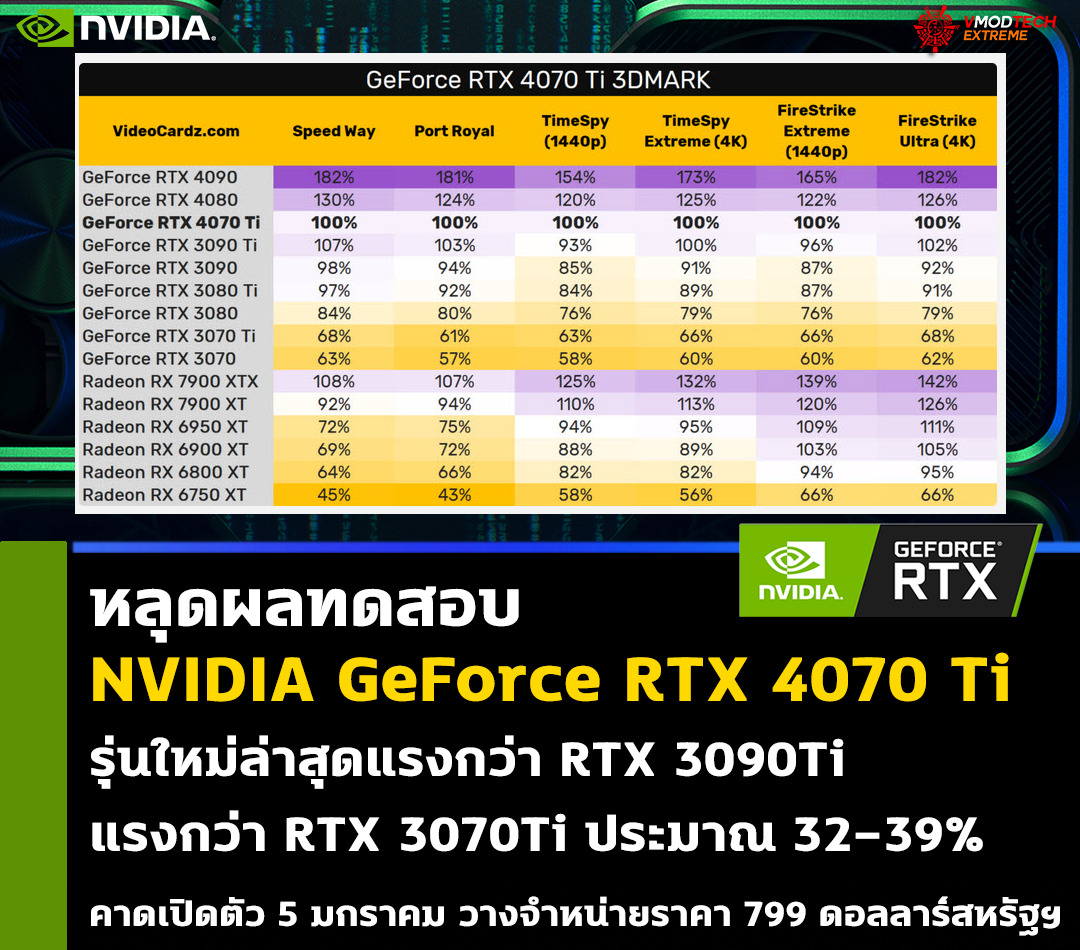 nvidia geforce rtx 4070 ti benchmark หลุดผลทดสอบ NVIDIA GeForce RTX 4070 Ti รุ่นใหม่ล่าสุดในโปรแกรม 3DMark ประสิทธิภาพแรงขึ้น 32 39% 