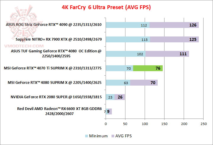 farcry4k MSI GeForce RTX™ 4070 Ti SUPRIM X 12GB Review