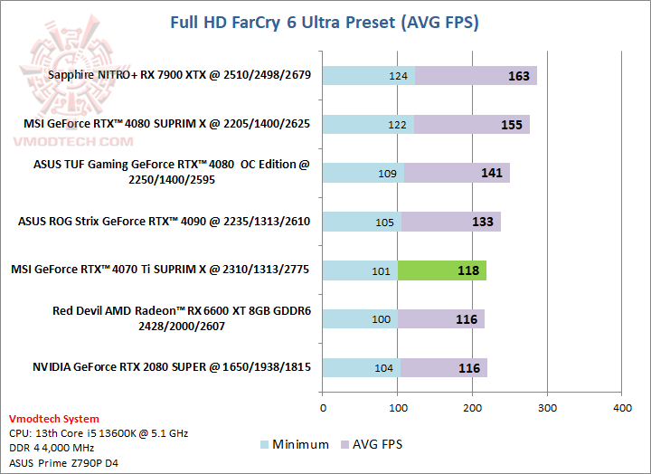 farcryhd MSI GeForce RTX™ 4070 Ti SUPRIM X 12GB Review